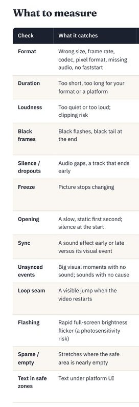 Book page 77: a table of what is checked on every video and what each check catches.